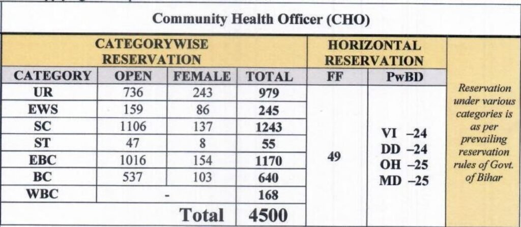 Bihar CHO Vacancy 2024 Post Details