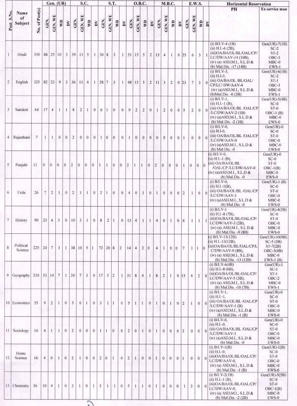 Syllabus for RPSC School Lecturer Grade 1